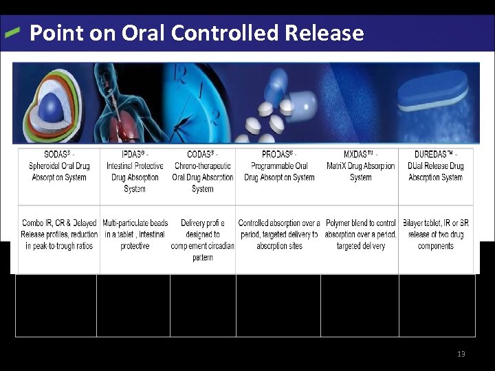 Point on Oral Controlled Release Avinza, Cardizem, Focalin, Ritalin, Verelan, Luvox, Zanaflex Naprelan Verelan