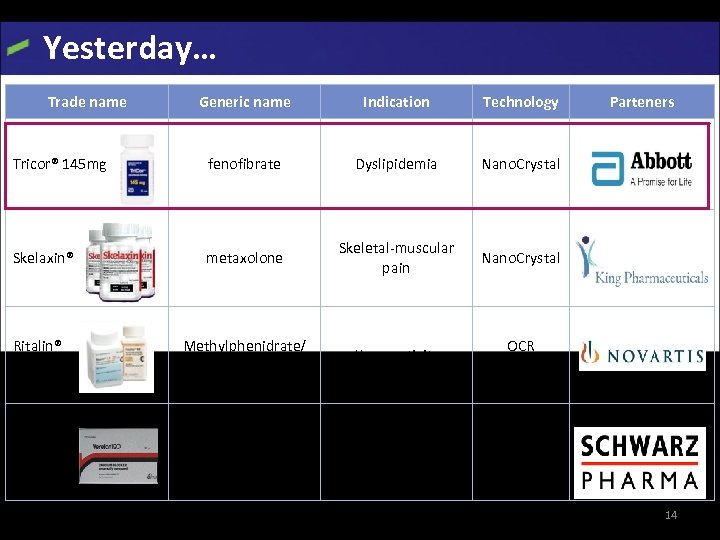Yesterday… Trade name Generic name Indication Technology Tricor® 145 mg fenofibrate Dyslipidemia Nano. Crystal