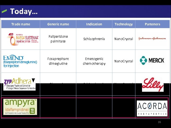 Today… Trade name Generic name Indication Technology Paliperidone palmitate Schizophrenia Nano. Crystal Fosaprepitant dimeglutine
