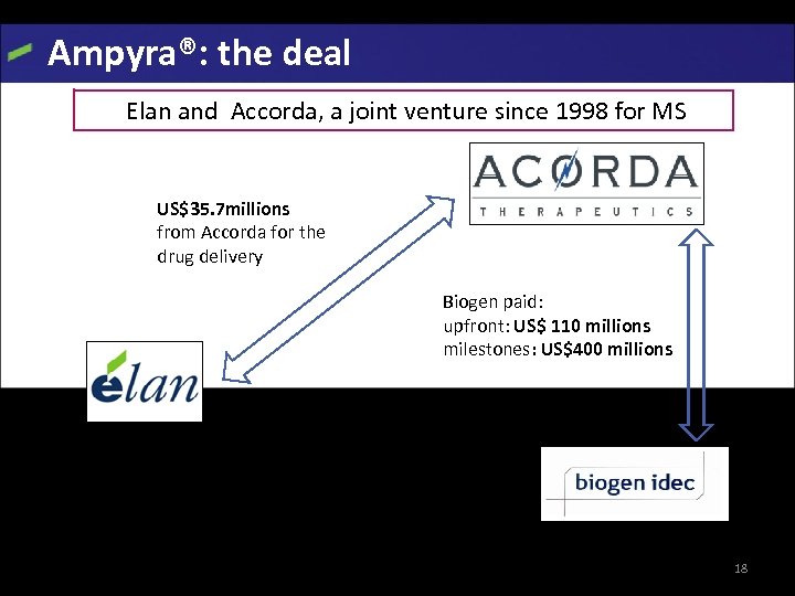 Ampyra®: the deal Elan and Accorda, a joint venture since 1998 for MS US$35.