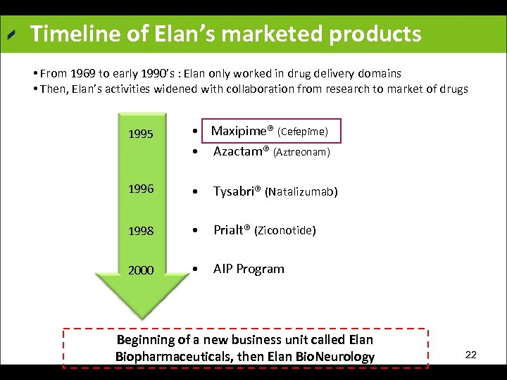 Timeline of Elan’s marketed products • From 1969 to early 1990’s : Elan only
