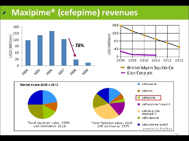 Maxipime® (cefepime) revenues 150 120 - 78% 90 60 USD (Millions) USD (Millons) 180