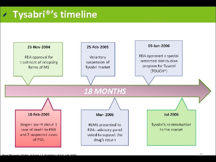 Tysabri®’s timeline 18 MONTHS Drug Discovery Today Volume 12, Numbers 13/14 July 2007 Nature