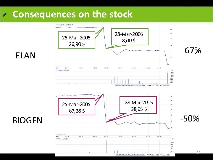 Consequences on the stock 25 Mar 2005 26, 90 $ 28 Mar 2005 8,