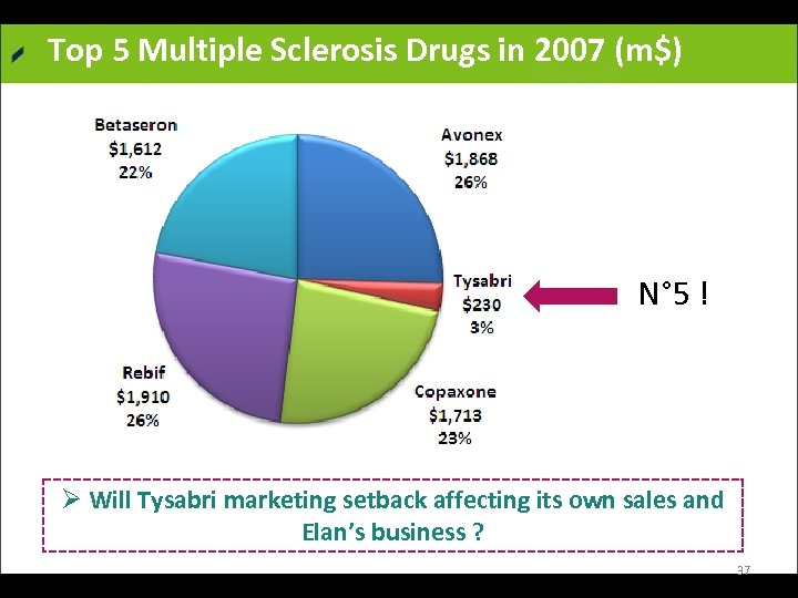 Top 5 Multiple Sclerosis Drugs in 2007 (m$) N° 5 ! Ø Will Tysabri