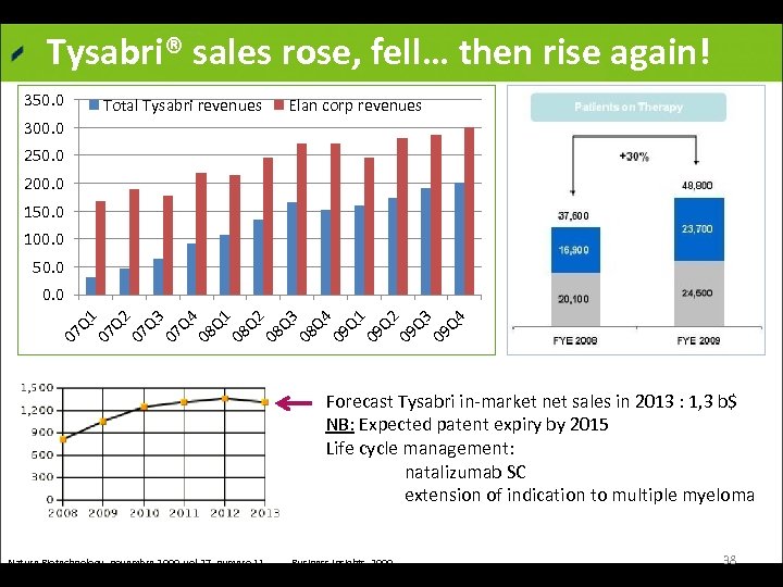 Tysabri® sales rose, fell… then rise again! 350. 0 Total Tysabri revenues Elan corp