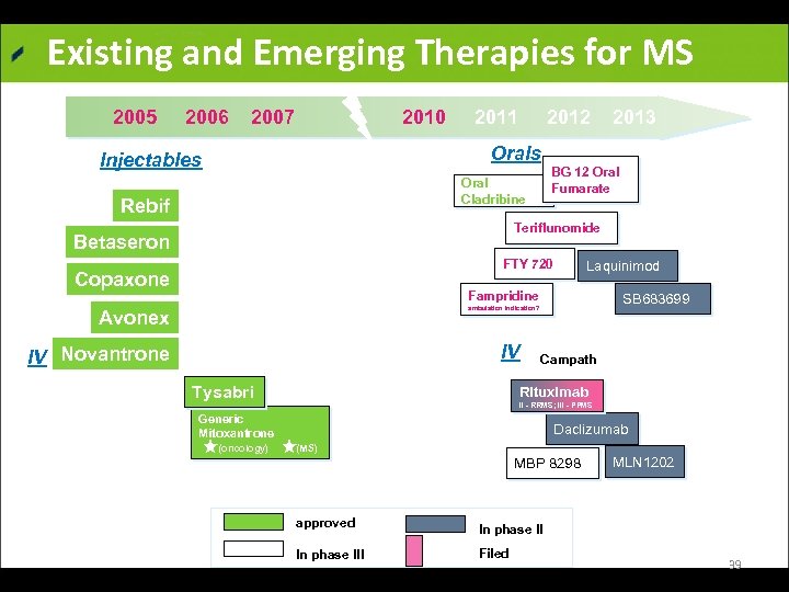 Existing and Emerging Therapies for MS 2005 2006 2007 2010 2011 2012 2013 Orals