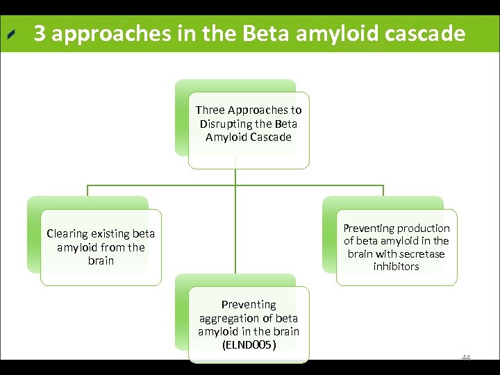 3 approaches in the Beta amyloid cascade Three Approaches to Disrupting the Beta Amyloid