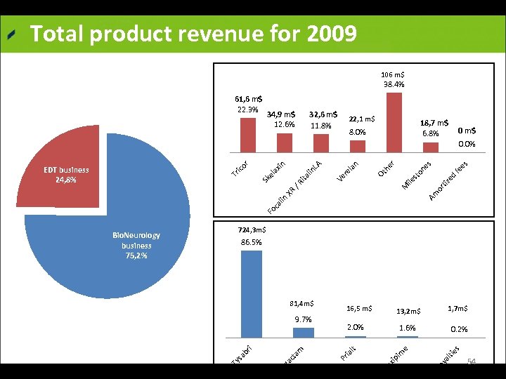 Total product revenue for 2009 106 m$ 38. 4% 61, 6 m$ 22. 3%