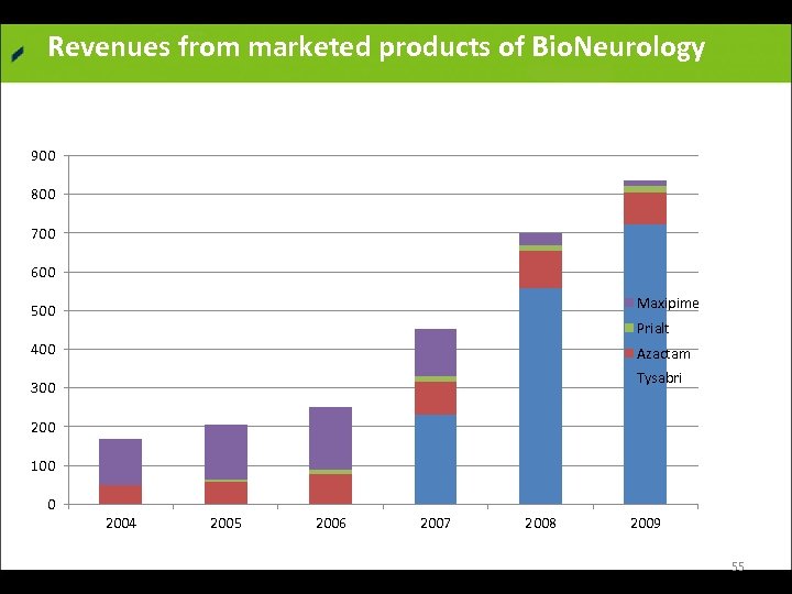Revenues from marketed products of Bio. Neurology 900 800 700 600 500 Maxipime 400