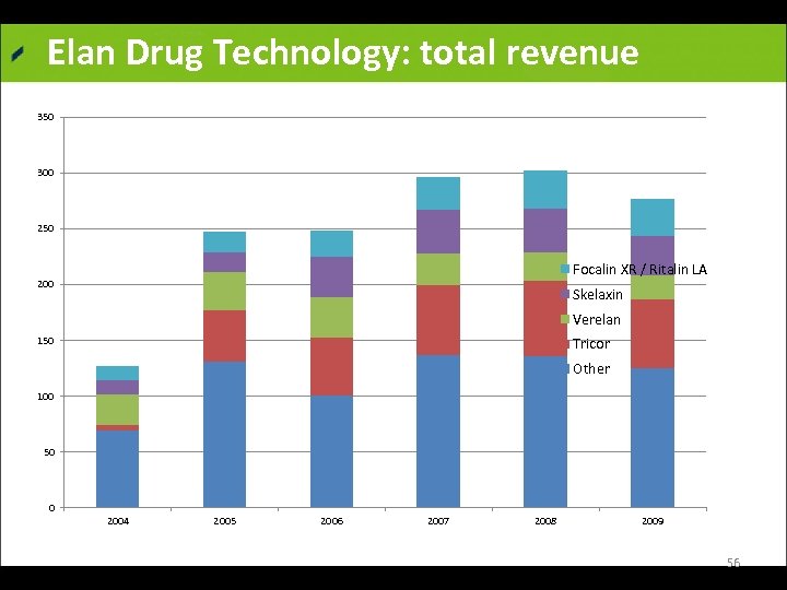 Elan Drug Technology: total revenue 350 300 250 Focalin XR / Ritalin LA 200