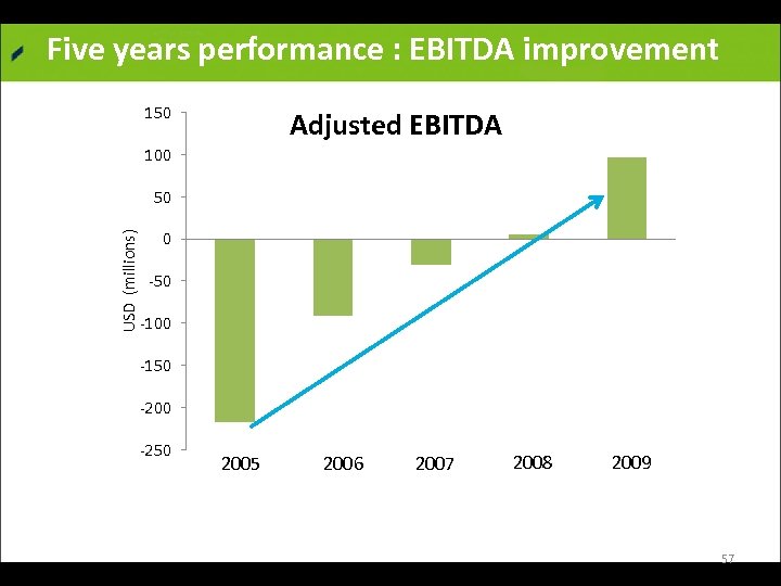 Five years performance : EBITDA improvement 150 Adjusted EBITDA 100 USD (millions) 50 0