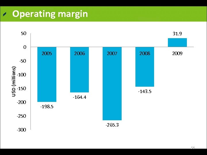 Operating margin 50 0 31. 9 2005 2006 2007 2008 2009 USD (millions) 50
