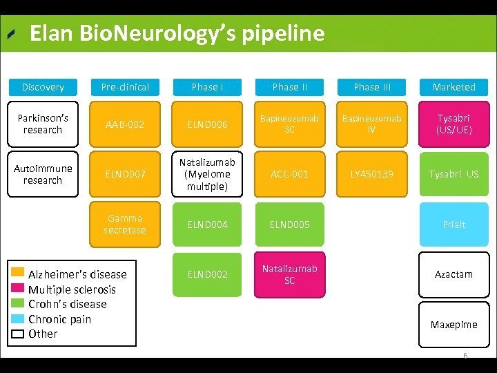 Elan Bio. Neurology’s pipeline Discovery Pre clinical Phase III Marketed Parkinson’s research AAB 002
