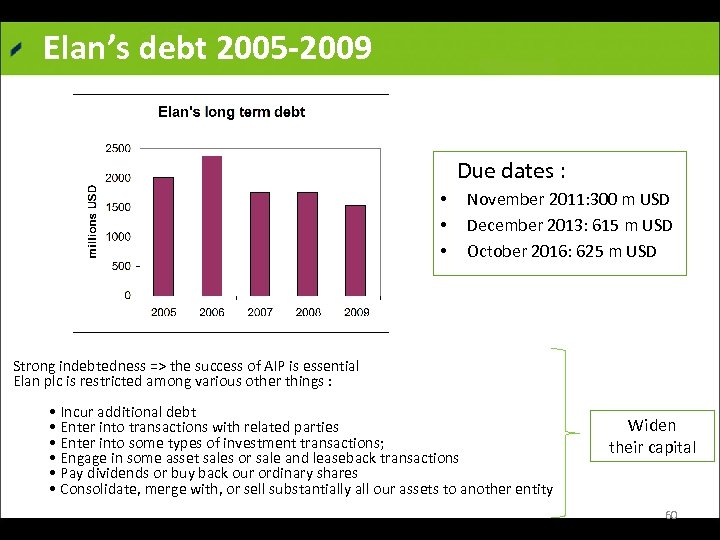 Elan’s debt 2005 -2009 Due dates : • • • November 2011: 300 m