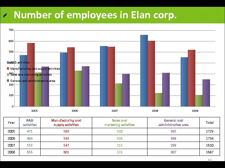 Number of employees in Elan corp. 700 600 500 R&D activities 400 Manufacturing and