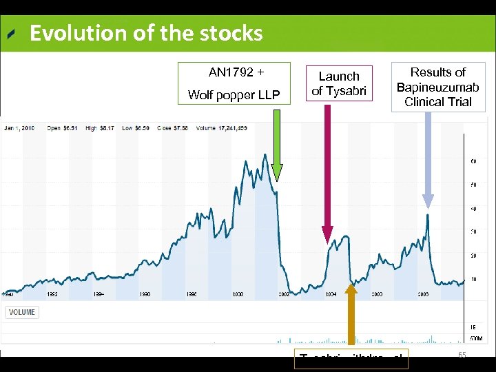 Evolution of the stocks AN 1792 + Wolf popper LLP Yahoo finance Launch of