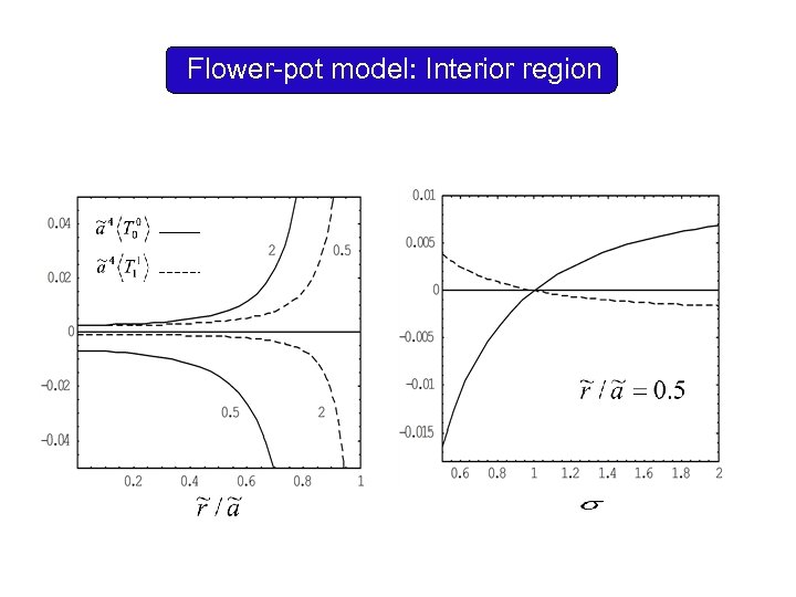 Flower-pot model: Interior region 