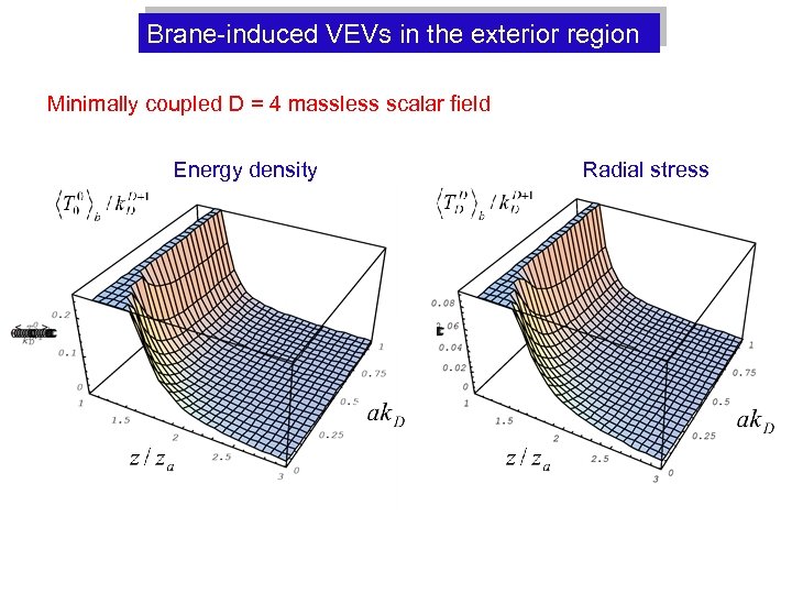 Brane-induced VEVs in the exterior region Minimally coupled D = 4 massless scalar field