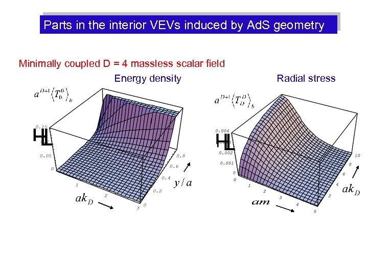 Parts in the interior VEVs induced by Ad. S geometry Minimally coupled D =