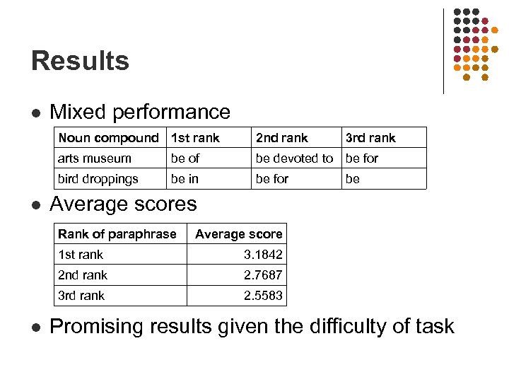 Results l Mixed performance Noun compound 1 st rank 3 rd rank arts museum