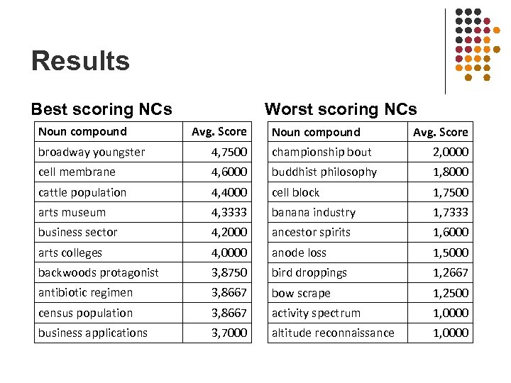 Results Best scoring NCs Noun compound Worst scoring NCs Avg. Score Noun compound Avg.