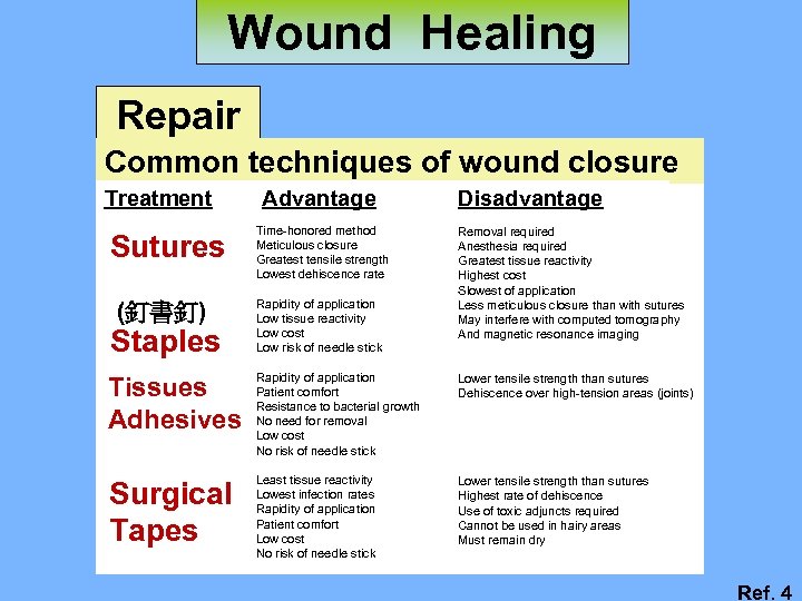 Wound Healing Repair Common techniques of wound closure Treatment Sutures (釘書釘) Staples Advantage Time-honored