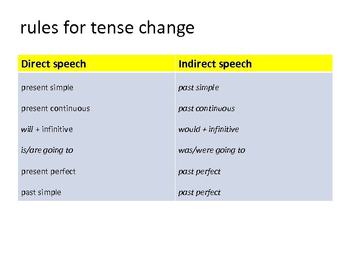 rules for tense change Direct speech Indirect speech present simple past simple present continuous