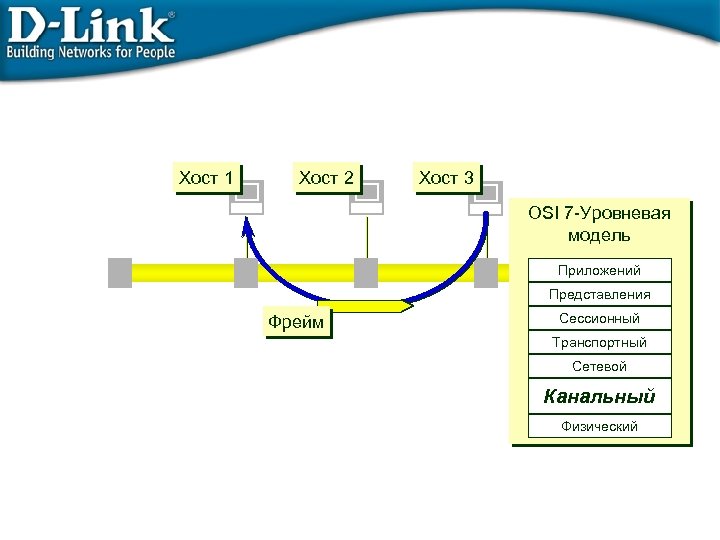 Хост 1 Хост 2 Хост 3 OSI 7 -Уровневая модель Приложений Представления Фрейм Сессионный