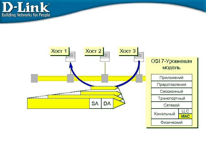 Хост 1 Хост 2 Хост 3 OSI 7 -Уровневая модель Приложений Представления Сессионный Транспортный