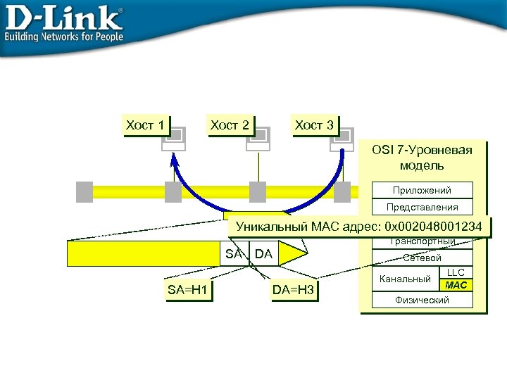 Хост 1 Хост 2 Хост 3 OSI 7 -Уровневая модель Приложений Представления Сессионный Уникальный