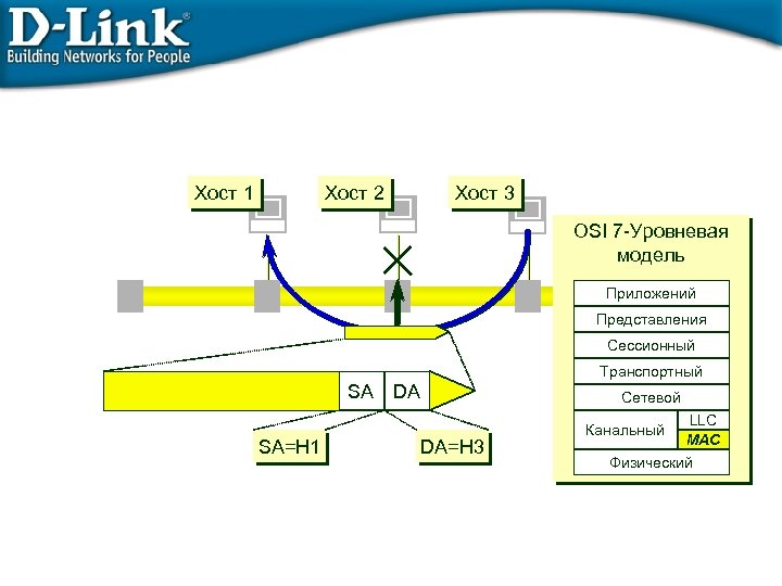 Хост 1 Хост 2 Хост 3 OSI 7 -Уровневая модель Приложений Представления Сессионный Транспортный