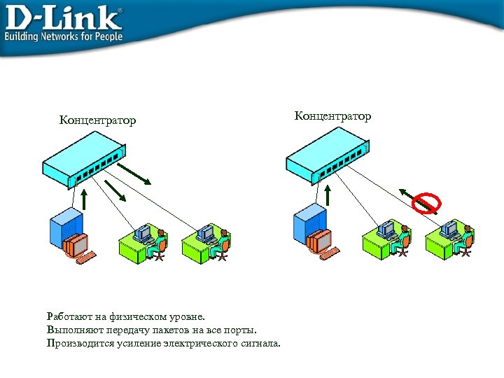 Концентратор Работают на физическом уровне. Выполняют передачу пакетов на все порты. Производится усиление электрического
