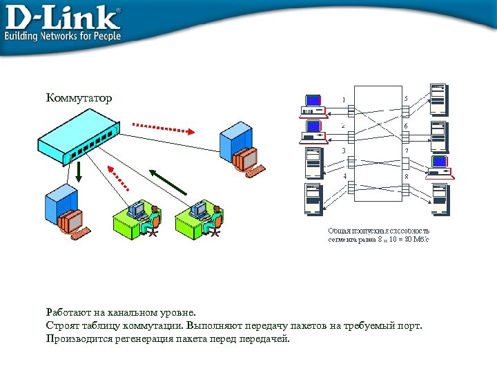 Коммутатор Работают на канальном уровне. Строят таблицу коммутации. Выполняют передачу пакетов на требуемый порт.