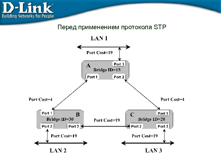 Перед применением протокола STP 