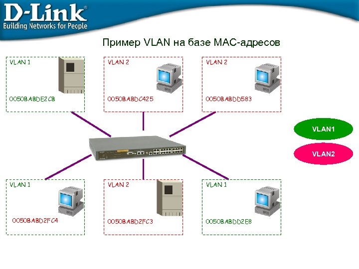 Пример VLAN на базе MAC-адресов VLAN 1 VLAN 2 0050 BABDE 2 CB 0050