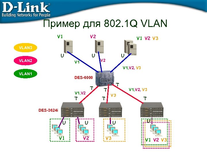 Пример для 802. 1 Q VLAN V 1 V 2 U U V 1