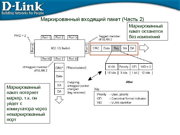 Маркированный входящий пакет (Часть 2) Маркированный пакет останется без изменений Маркированный пакет потеряет маркер,