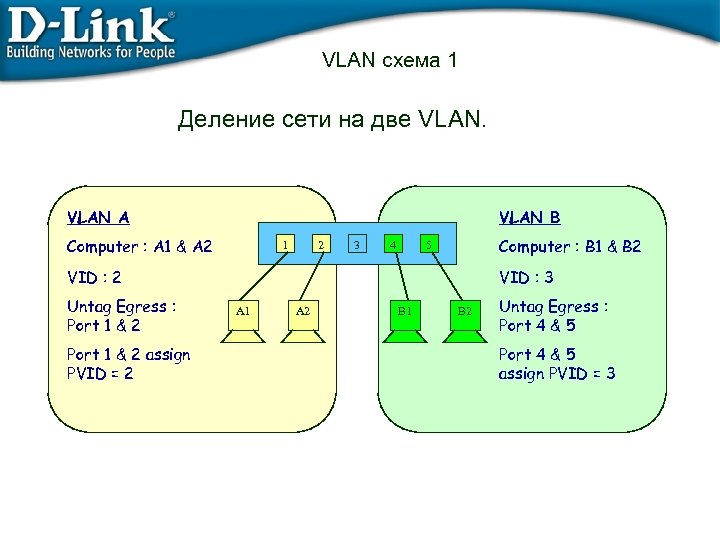 VLAN схема 1 Деление сети на две VLAN A VLAN B Computer : A