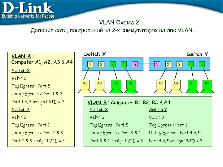 VLAN Схема 2 Деление сети, построенной на 2 -х коммутаторах на две VLAN A