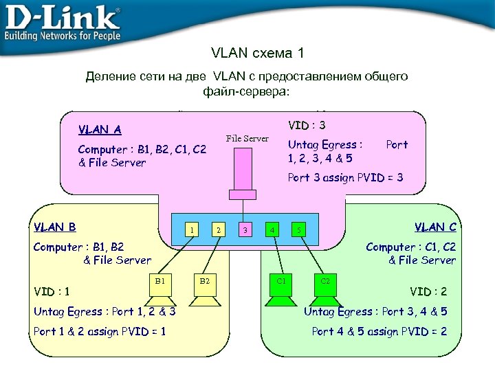 VLAN схема 1 Деление сети на две VLAN с предоставлением общего файл-сервера: VID :