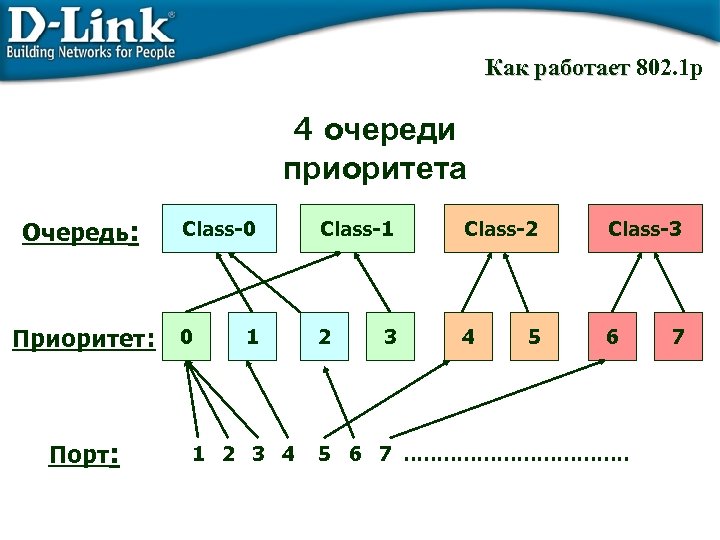 Как работает 802. 1 p 4 очереди приоритета Очередь: Приоритет: Порт: Class-0 Class-1 Class-2