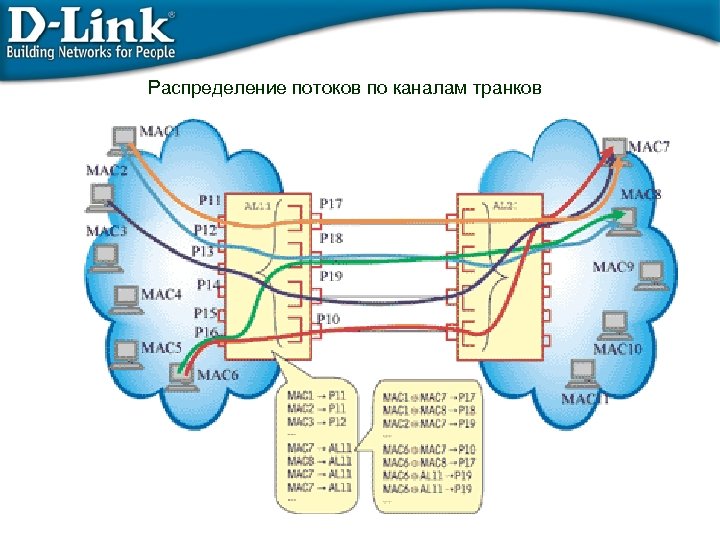 Распределение потоков по каналам транков 
