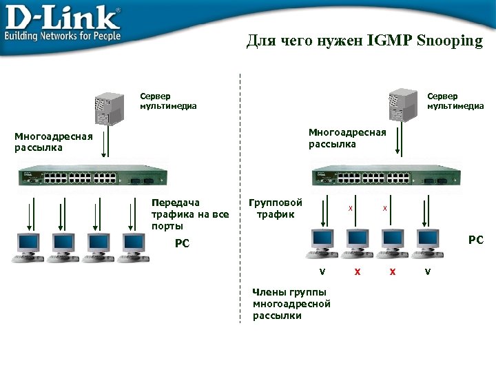 Для чего нужен IGMP Snooping Сервер мультимедиа Многоадресная рассылка Передача трафика на все порты