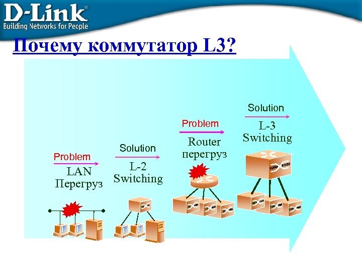 Почему коммутатор L 3? Solution Problem Solution L-2 LAN Перегруз Switching Router перегруз L-3