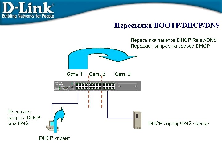 Пересылка BOOTP/DHCP/DNS Пересылка пакетов DHCP Relay/DNS Передает запрос на сервер DHCP Сеть 1 Посылает