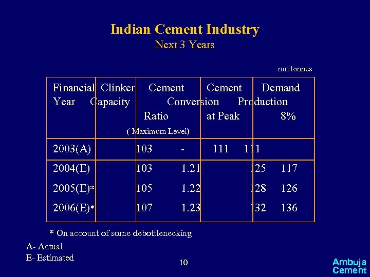 Indian Cement Industry Next 3 Years mn tonnes Financial Clinker Year Capacity Cement Demand
