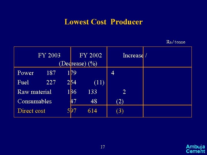 Lowest Cost Producer Rs. / tonne FY 2003 FY 2002 (Decrease) (%) Power 187