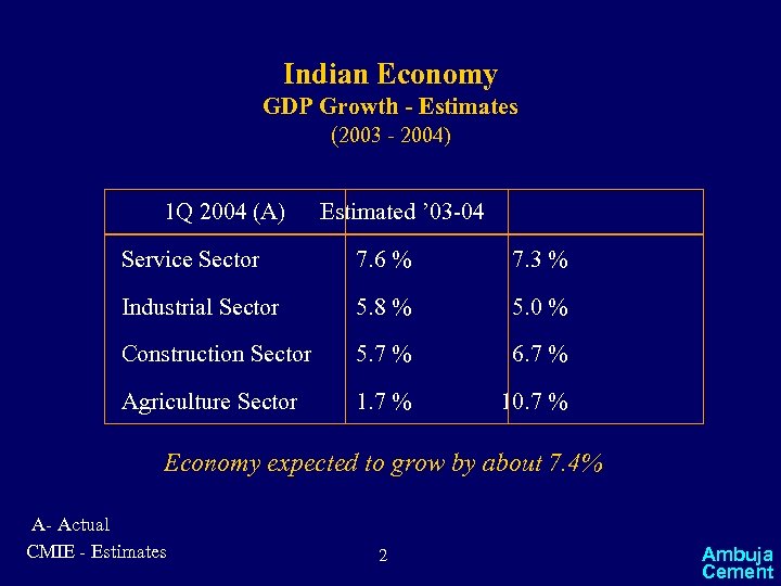 Indian Economy GDP Growth - Estimates (2003 - 2004) 1 Q 2004 (A) Estimated