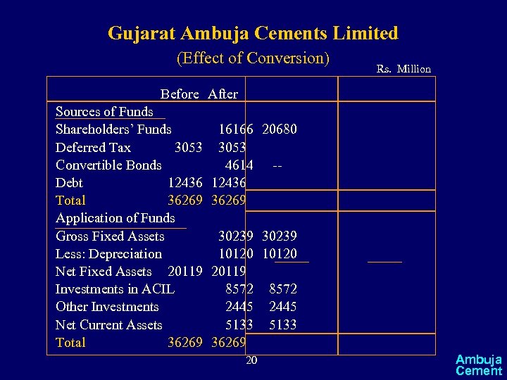 Gujarat Ambuja Cements Limited (Effect of Conversion) Rs. Million Before After Sources of Funds